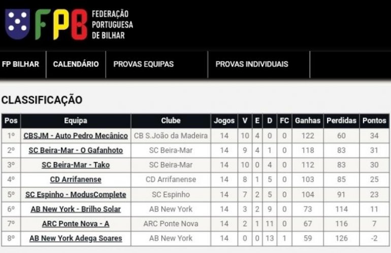 SC Beira-Mar com duas equipas na corrida pelo título