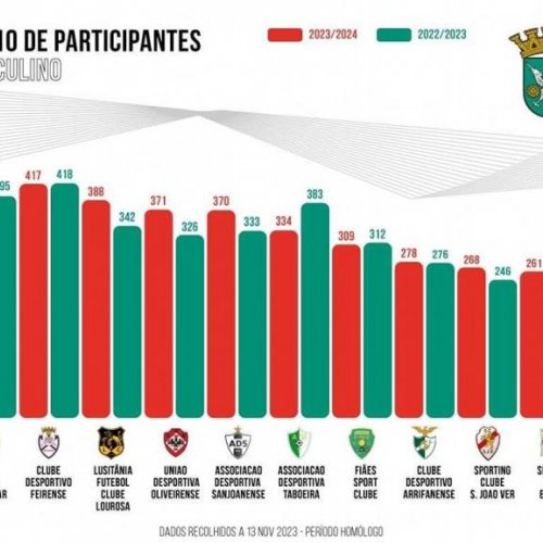 SC Beira-Mar lidera tabela de inscrições da AF Aveiro